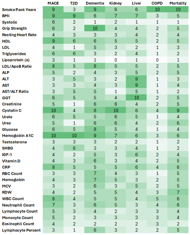 biomarker disease summary table